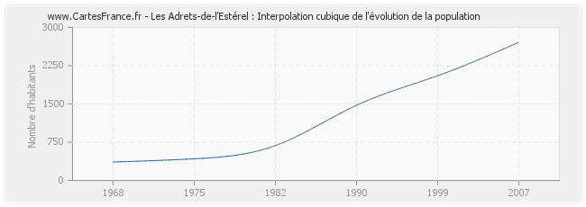 Les Adrets-de-l'Estérel : Interpolation cubique de l'évolution de la population